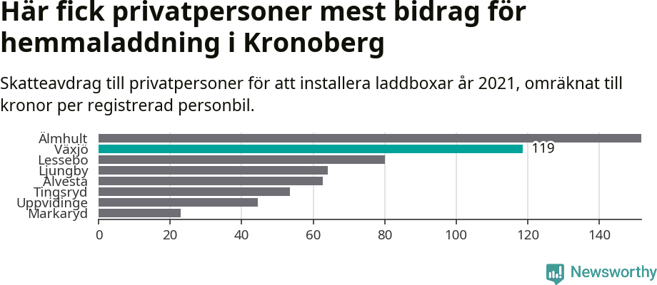 Graf: Beviljat avdrag per kommun i Kronobergs län